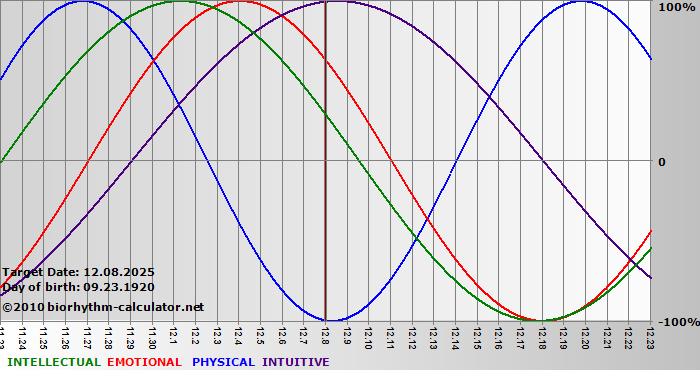 www.biorhythm-calculator.net