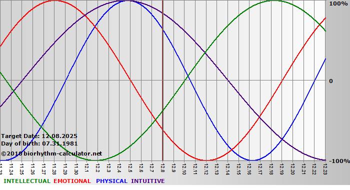 www.biorhythm-calculator.net
