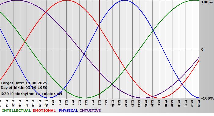 www.biorhythm-calculator.net