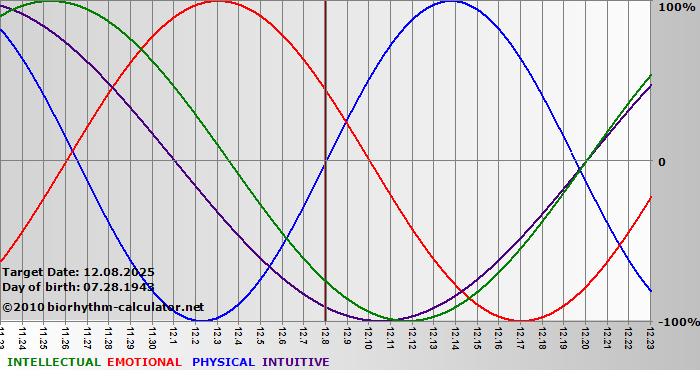 www.biorhythm-calculator.net