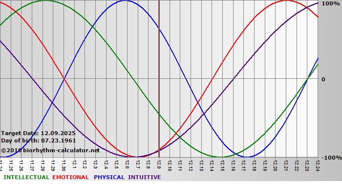 www.biorhythm-calculator.net
