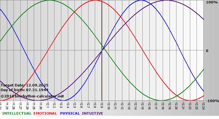 www.biorhythm-calculator.net
