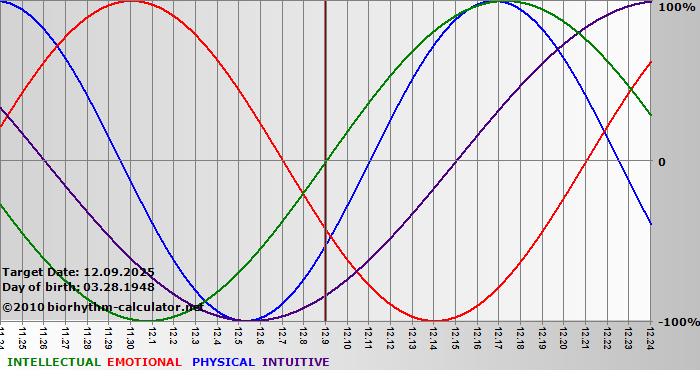 www.biorhythm-calculator.net