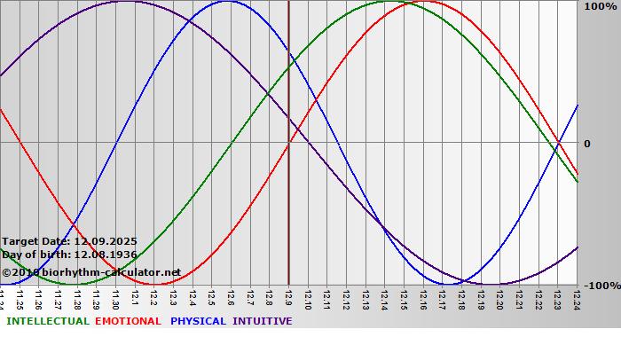 www.biorhythm-calculator.net