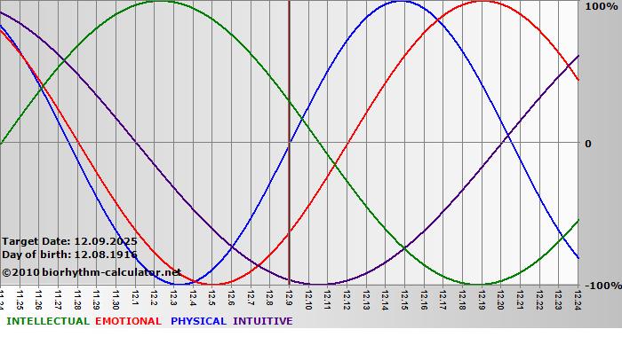 www.biorhythm-calculator.net