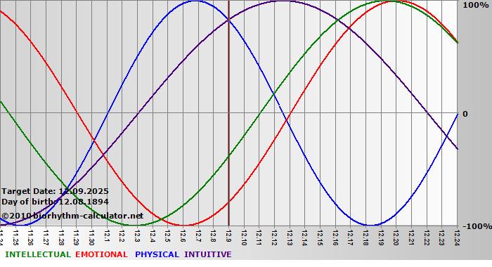 www.biorhythm-calculator.net