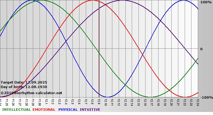 www.biorhythm-calculator.net