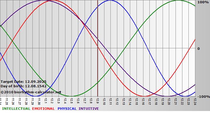 www.biorhythm-calculator.net
