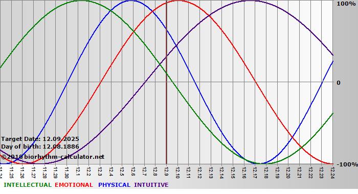 www.biorhythm-calculator.net