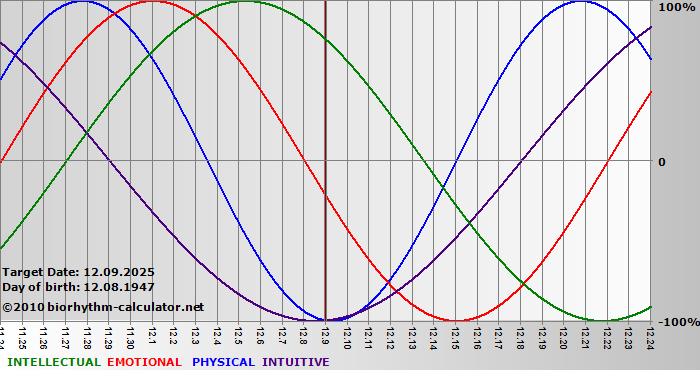 www.biorhythm-calculator.net