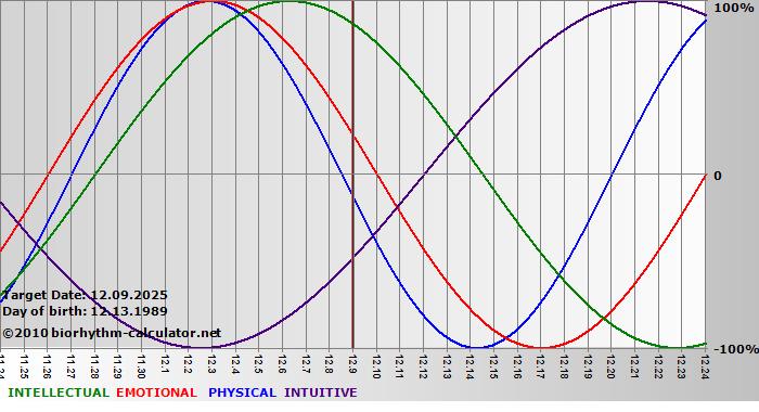 www.biorhythm-calculator.net