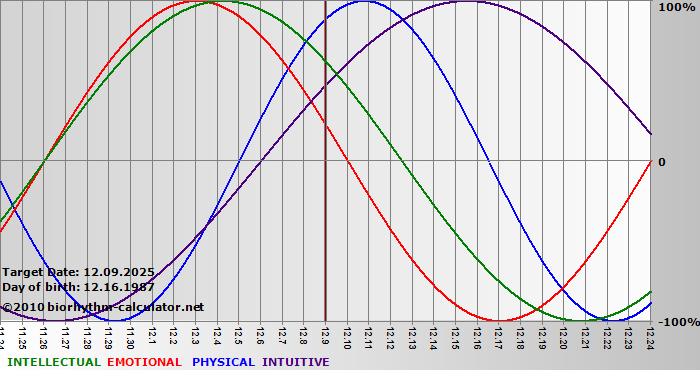 www.biorhythm-calculator.net