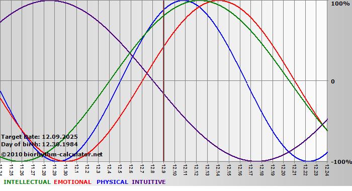 www.biorhythm-calculator.net