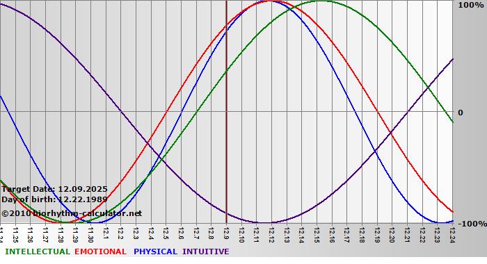 www.biorhythm-calculator.net