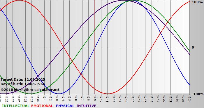 www.biorhythm-calculator.net