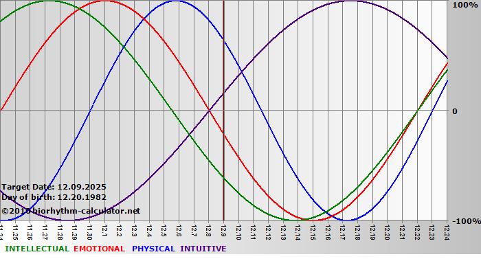 www.biorhythm-calculator.net