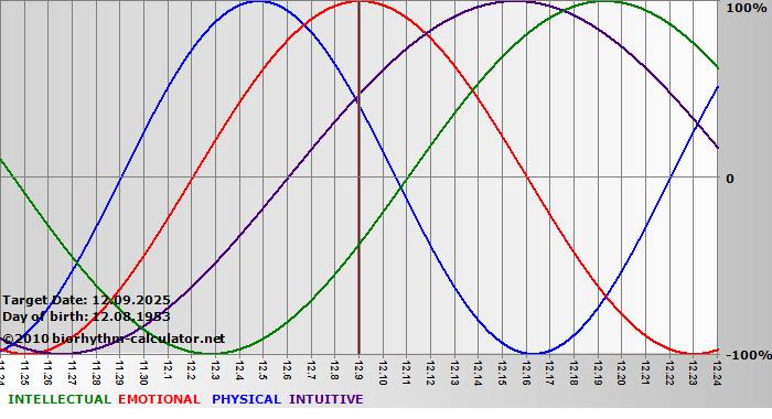 www.biorhythm-calculator.net