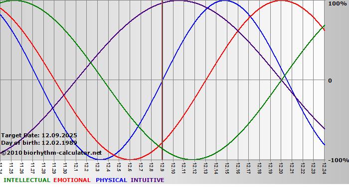 www.biorhythm-calculator.net