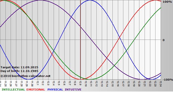 www.biorhythm-calculator.net