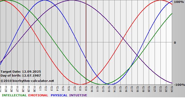 www.biorhythm-calculator.net