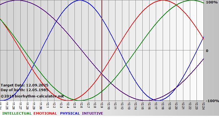 www.biorhythm-calculator.net