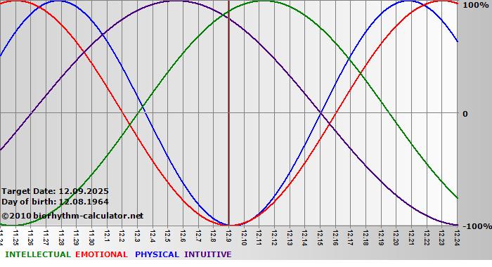 www.biorhythm-calculator.net