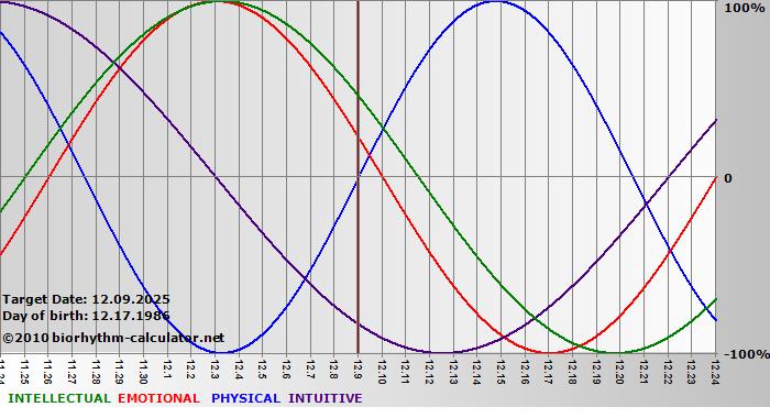 www.biorhythm-calculator.net
