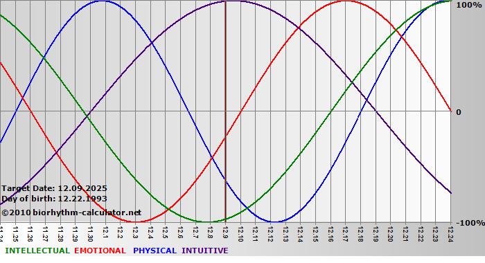 www.biorhythm-calculator.net