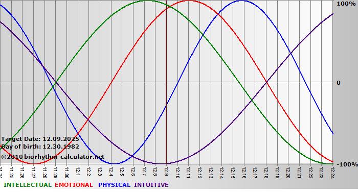 www.biorhythm-calculator.net