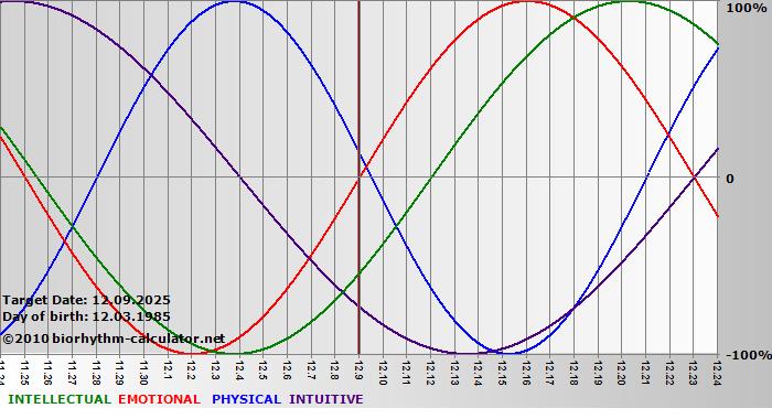 www.biorhythm-calculator.net