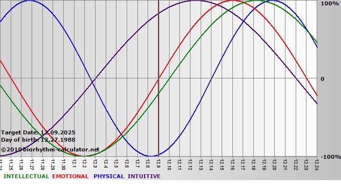 www.biorhythm-calculator.net