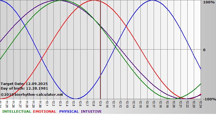 www.biorhythm-calculator.net