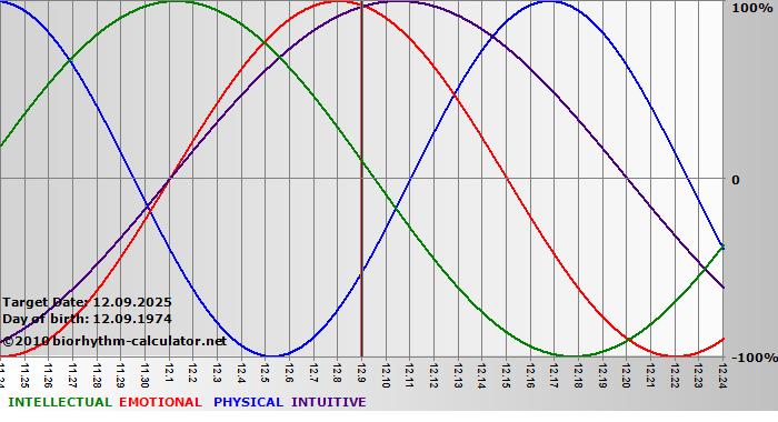 www.biorhythm-calculator.net