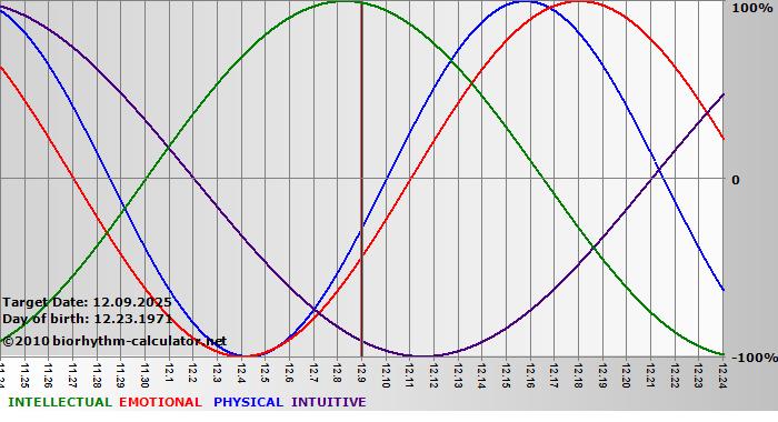 www.biorhythm-calculator.net