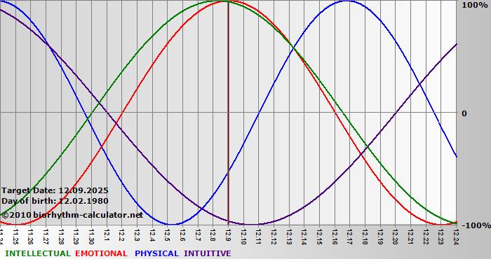 www.biorhythm-calculator.net