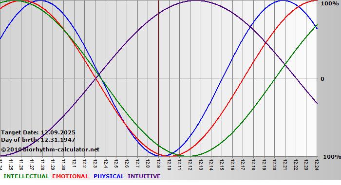 www.biorhythm-calculator.net