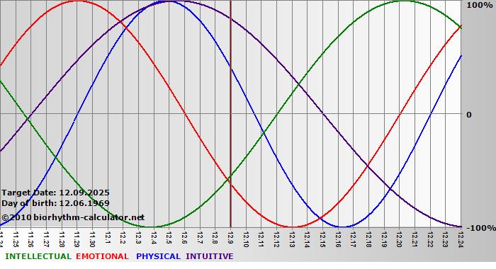 www.biorhythm-calculator.net