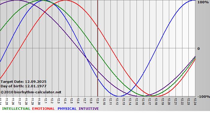 www.biorhythm-calculator.net