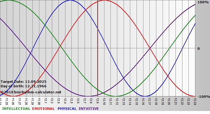 www.biorhythm-calculator.net
