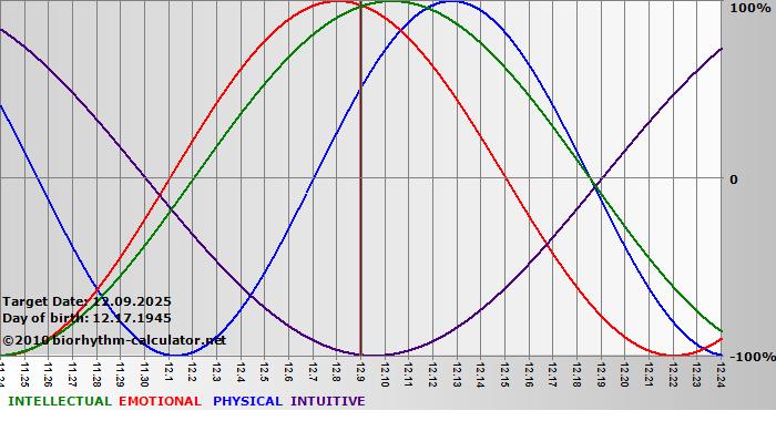 www.biorhythm-calculator.net