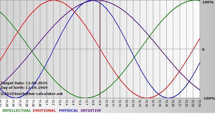 www.biorhythm-calculator.net