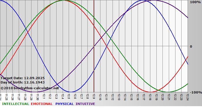 www.biorhythm-calculator.net