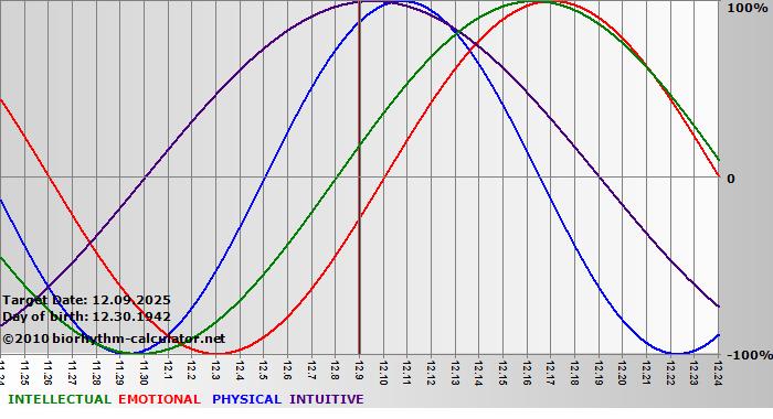 www.biorhythm-calculator.net