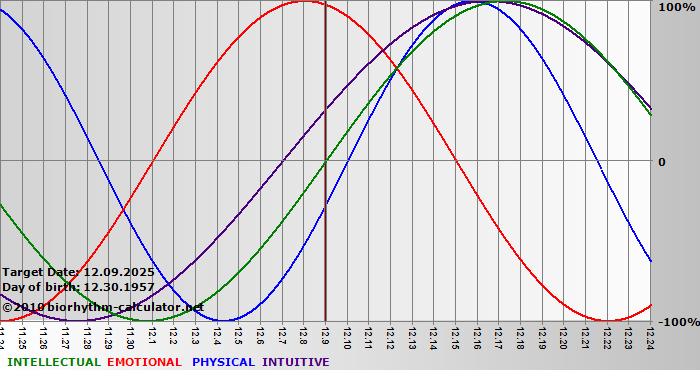 www.biorhythm-calculator.net