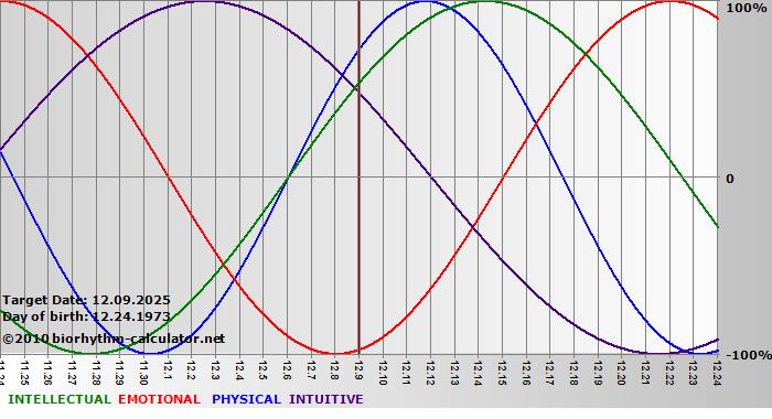www.biorhythm-calculator.net