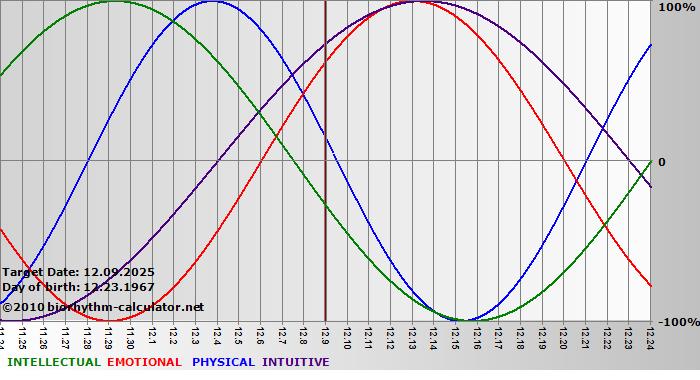 www.biorhythm-calculator.net