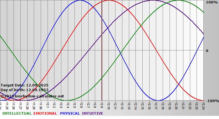 www.biorhythm-calculator.net