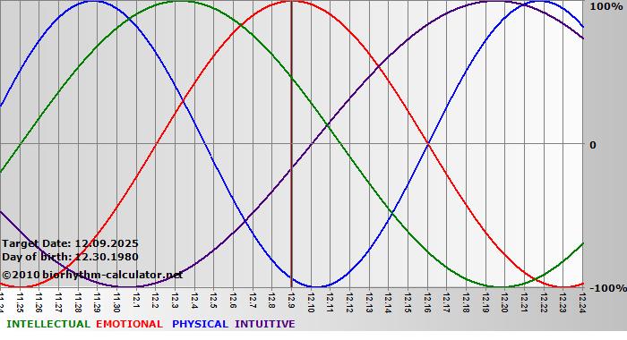 www.biorhythm-calculator.net