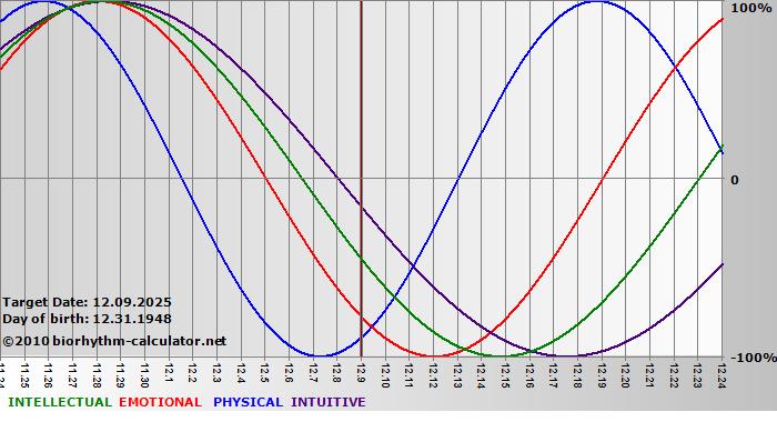 www.biorhythm-calculator.net