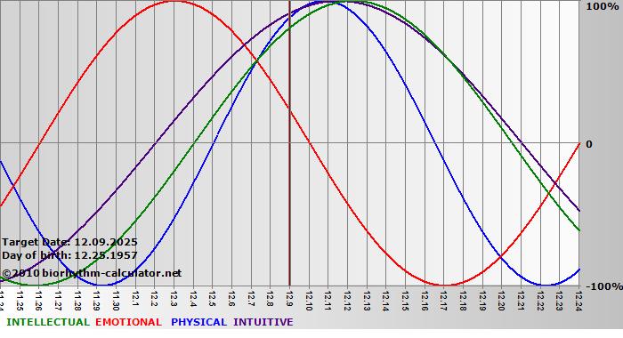 www.biorhythm-calculator.net